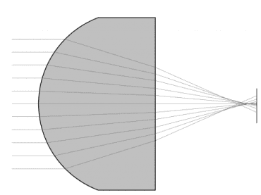 idealized optical models, aberrations, distortions, diffraction limit