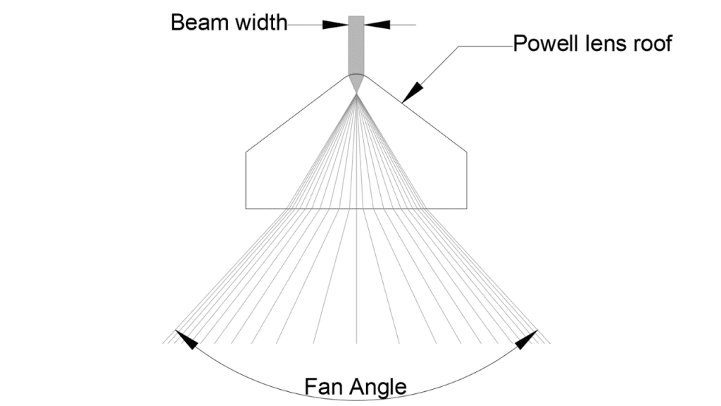 Powell lens, Powell Lenses, Fan Angle of Powell prism