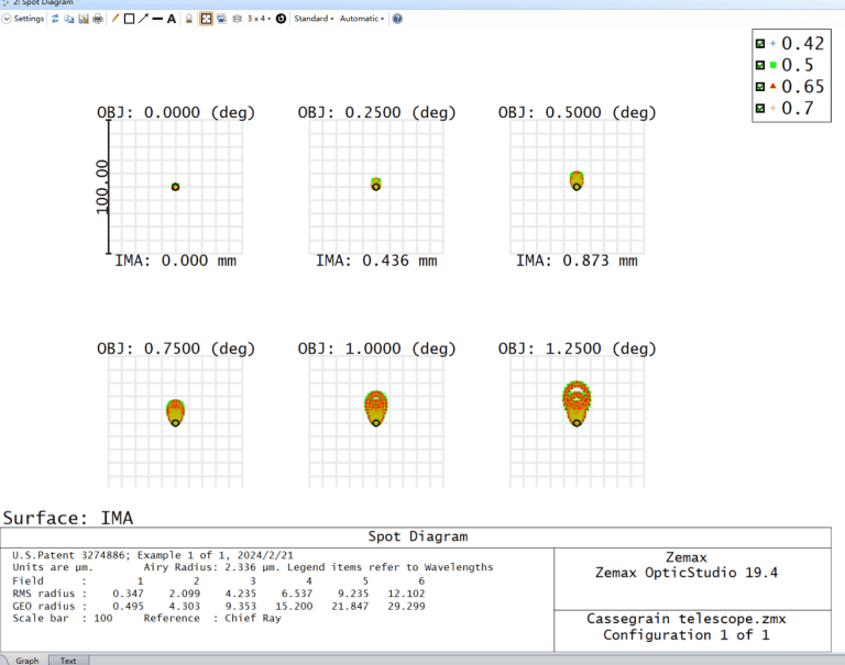 Spot Diagram