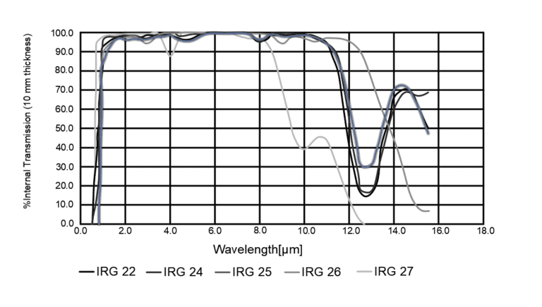 Alternative to Germanium, Chalcogenide glass, IR Optics, Germanium