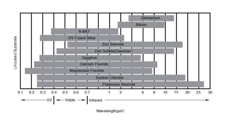 Alternative to Germanium, Chalcogenide glass, IR Optics, Germanium