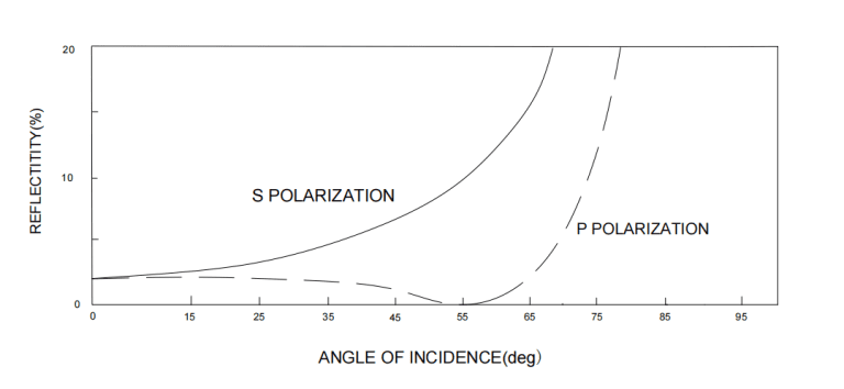 Optical Polarization, polarization in laser applications, Polarization in imaging