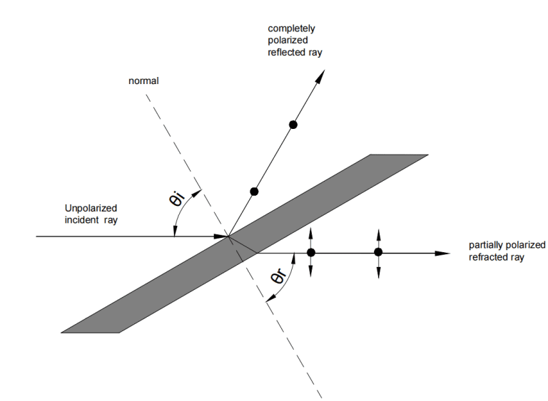 Optical Polarization, polarization in laser applications, Polarization in imaging