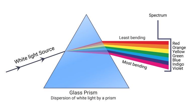 dispersive properties, dispersed properties, dispersion properties, dispersion