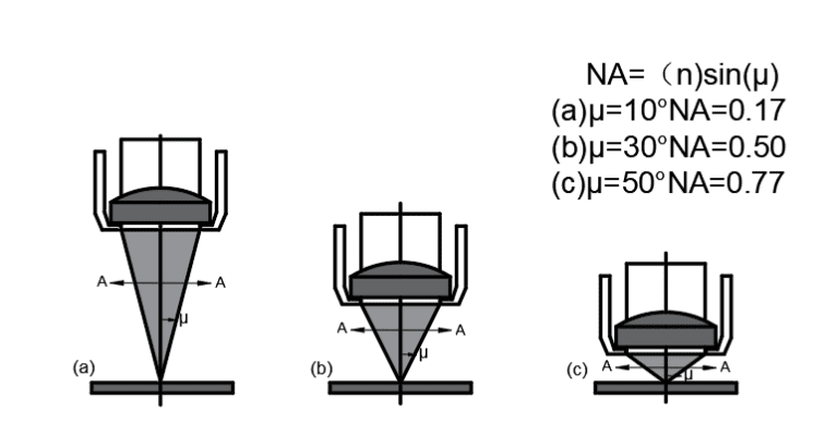 numerical aperture, numerical aperture formula