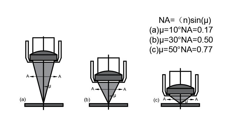 Overestimation of the Numerical Aperture - Avantier Inc.