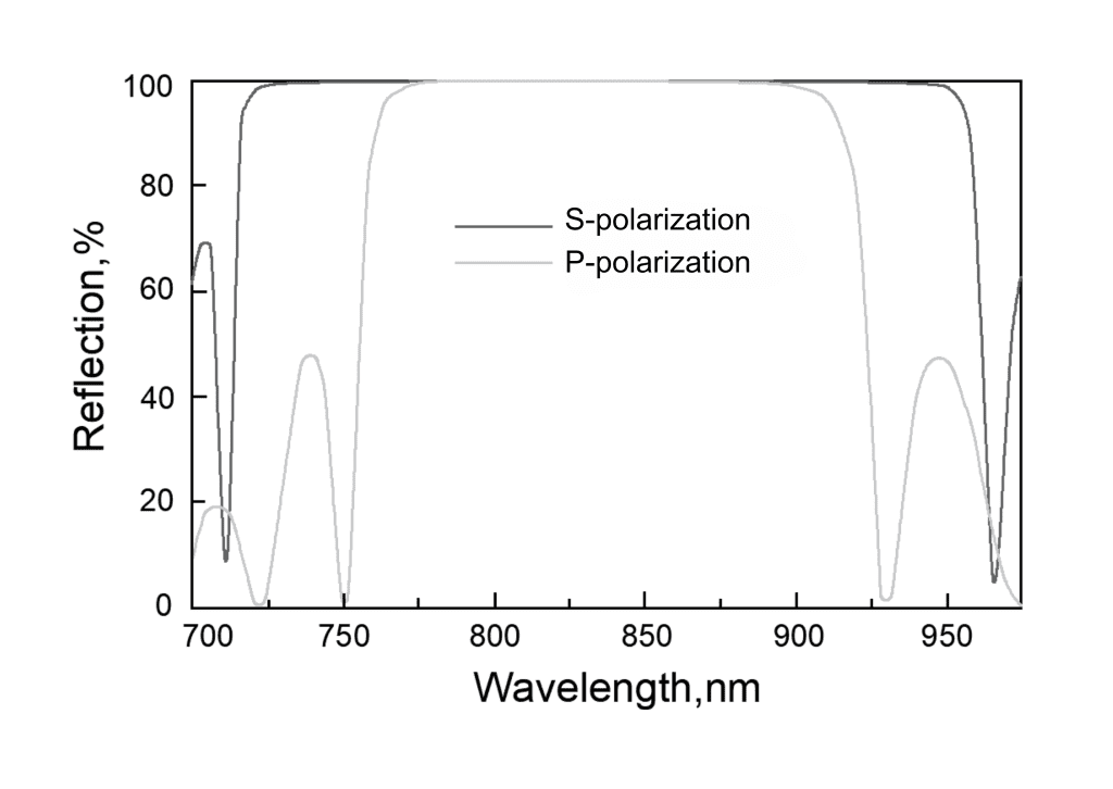 Ultra Broadband Metallic Mirrors, broadband metallic mirrors