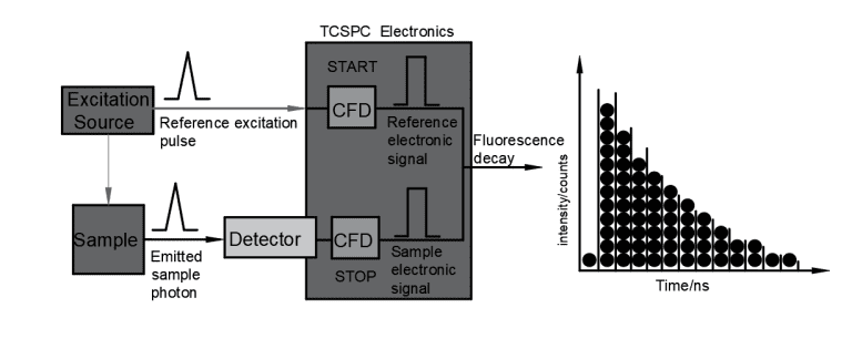 Simplified diagram of a photon counting setup, one of the applications of ultra broad band metallic mirrors.