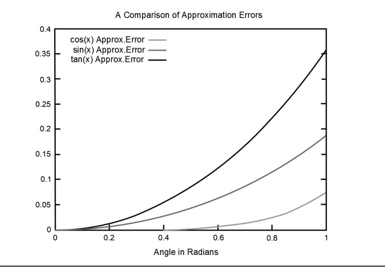 Paraxial Approximation, approximation at small angles