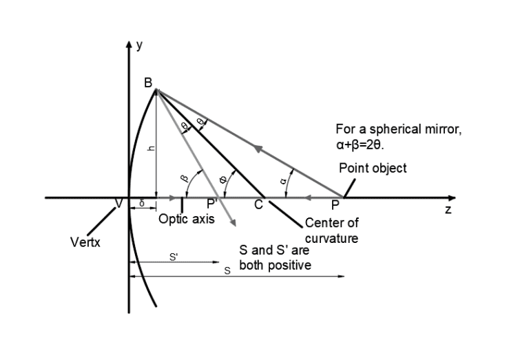 The paraxial approximation allows us to perform simple ray tracing for small angles.