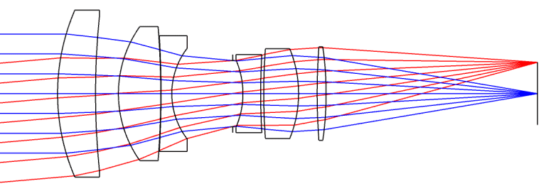 Paraxial approximation is key to ray tracing in many fields, but it’s important to be aware of when it works— and when it doesn’t]