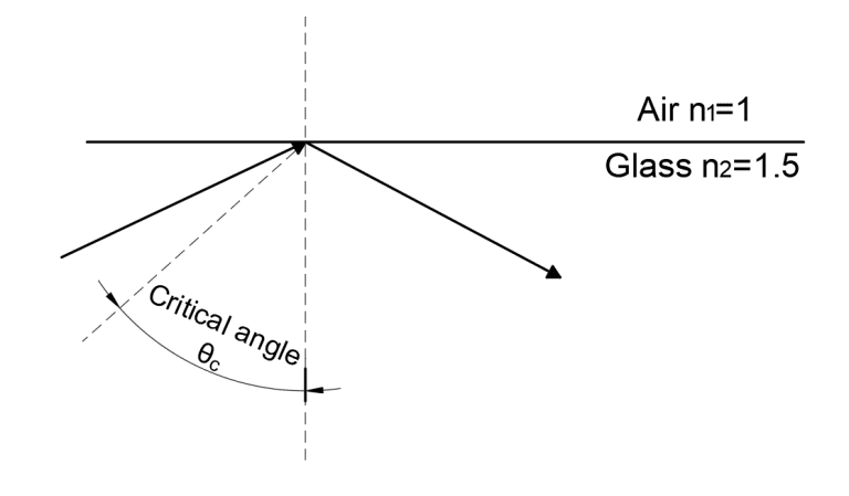 Total reflection effect, Optical Waveguides in AR Glasses, AR waveguide, AR smart glass