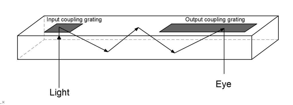 Diffracted optical waveguide, Optical Waveguides in AR Glasses, AR waveguide, AR smart glass