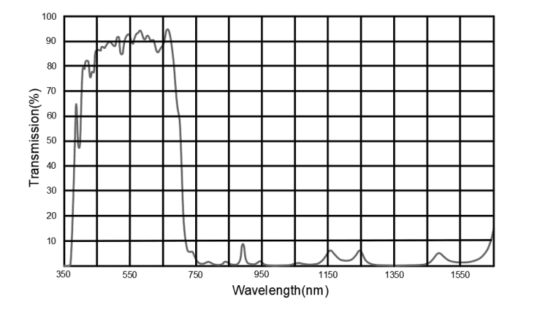 Transmission curve of a hot mirror. Note the steep change in transmission, an important feature of both hot mirrors and cold mirrors.