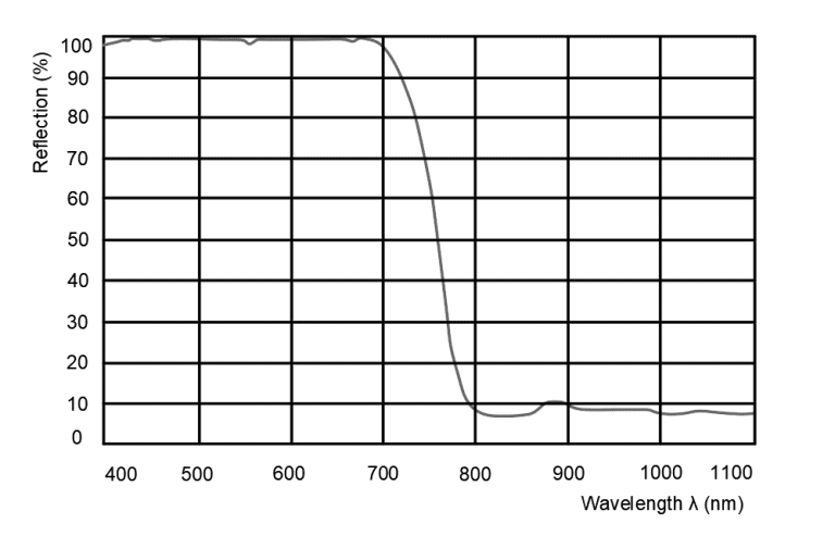 Reflectance curve or a typical cold mirror.