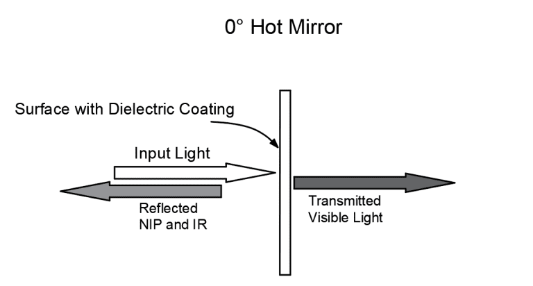 Comparison of hot and cold mirrors .