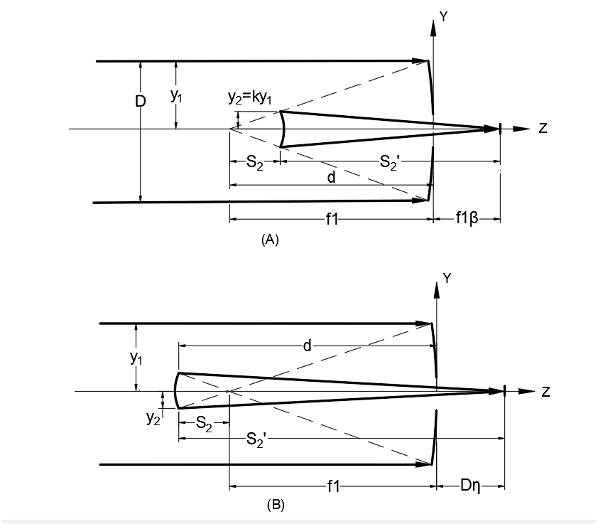 Guide to Ritchey Chretien Telescopes, Design of Ritchey Chretien Telescopes, space applications, minimized aberrations