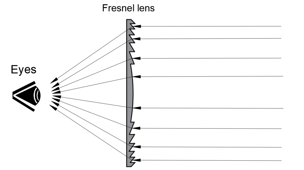 Fresnel Lenses in VR Optics, vr optics (virtual reality optics), vr optical design, VR head-mounted display, VR lens design, VR display technology (VR technology)