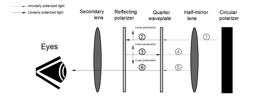 Pancake scheme, vr optics (virtual reality optics), vr optical design, VR head-mounted display, VR lens design, VR display technology (VR technology)