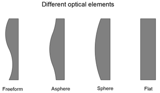 freeform optics fabrication, manufacturing freeform optics, design freeform optics