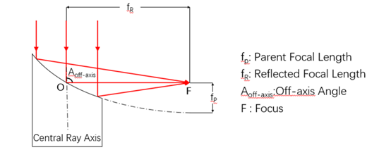 Diagram of an Off-axis parabolic mirror