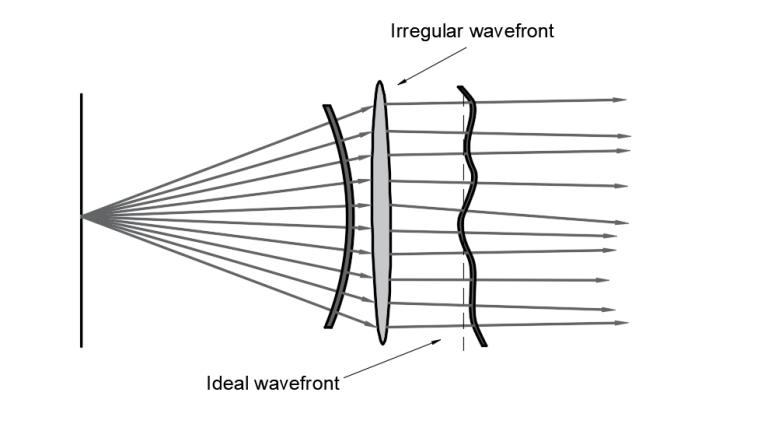 Wavefront error, adaptive optics, correcting wavefront, distortions, retinal imaging