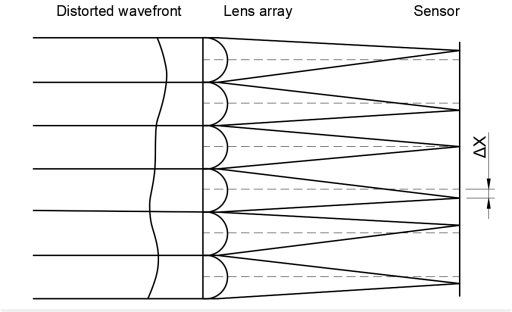 Hartmann-Shack Wavefront Sensor, adaptive optics, correcting wavefront, distortions, retinal imaging