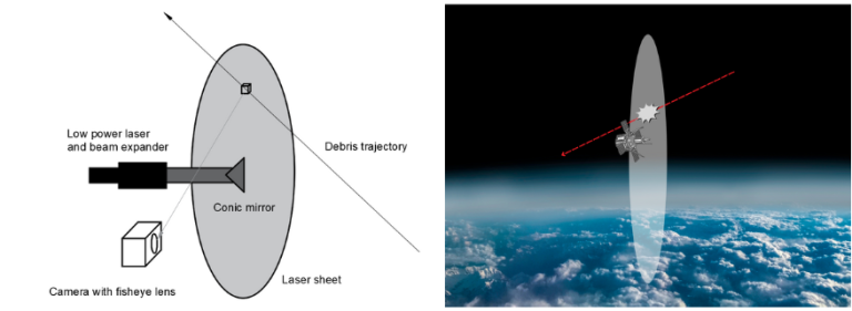 A basic optical debris detection sensor can provide information on debris passing through a light sheet propagated from an object in orbit. Optics debris detection, Orbital debris, space debris