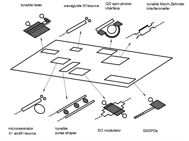 Quantum photonics circuits may consist of many tiny optical components embedded on a tiny chip. Quantum Photonics, quantum computing, optics at the quantum level