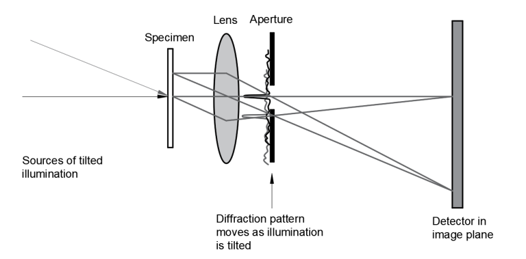 Fourier Ptychographic Microscopy, FPM, high resolution, wide field imaging