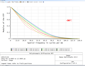 Athermalization, Athermal Infrared Lens Design, Chalcogenide Glass for LWIR Cameras, Chalcogenide, IR lenses