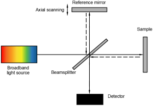 Micron-Scale Resolution OCT, Low Noise OCT, High precision optics for OCT, OCT Scan Lenses, OCT Beam Splitters, OCT Collimators