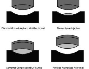 Aspheric Lenses, Custom aspheric lenses, aspherical lenses, Aspheric Lens, aspherical lens, aspheric lens, Stock Aspheric Lenses,