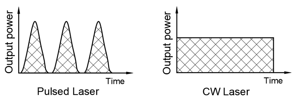 Laser‑Induced Damage Threshold, pulsed laser, continuous laser, single pulse test, multi-pulse test