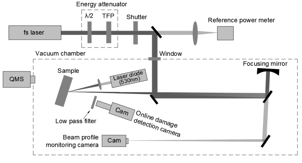 Laser‑Induced Damage Threshold, pulsed laser, continuous laser, single pulse test, multi-pulse test