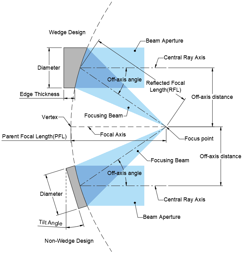 Off-Axis Parabolic (OAP) Mirrors | Avantier Inc.