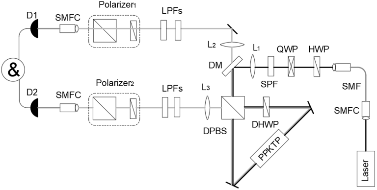 Best optics for quantum entanglement, Single-photon detectors, Quantum Computing, Quantum optics