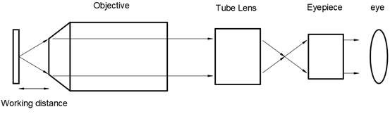 Finite Conjugate Tube Lens Design, Tube Lens Design, high-performance finite conjugate tube lens, ultra high NA objectives