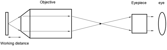 Finite Conjugate Tube Lens Design, Tube Lens Design, high-performance finite conjugate tube lens, ultra high NA objectives