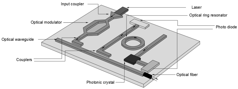 Diagram of a silicon photonics chip with integrated optical waveguides for quantum computing