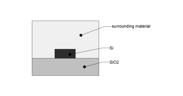 Cross-section of a strip optical waveguide with high-index core and low-index cladding.