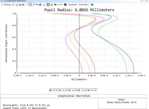 infinite conjugate microscope objective, infinite conjugate objective, infinity-corrected microscope objective, infinity corrected optical system, infinite conjugate optical design, microscope objective design principles