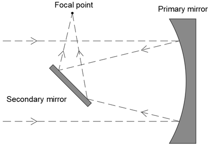 Newton reflector telescope, space telescope design, space telescope optical architecture, reflecting space telescopes, telescope structural comparison,