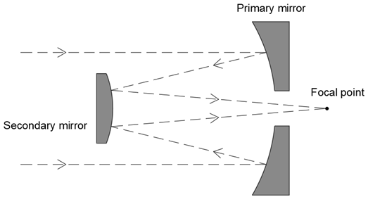 Cassegrain Reflector Telescope Design, space telescope design, space telescope optical architecture, reflecting space telescopes, telescope structural comparison,