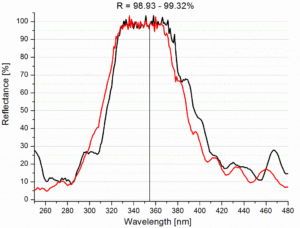 Spectral diagram of 355nm ultraviolet laser reflector