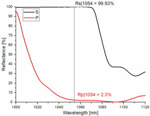 Measured Transmission Spectrum of 1053nm Polarizing Beam Splitter (PBS)