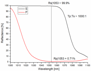 Measured Transmission Spectrum of 1053nm Polarizing Beam Splitter (PBS)