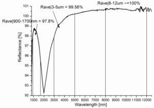 Measured Reflectance Spectrum of 450mm Gold Mirror (3–12μm)