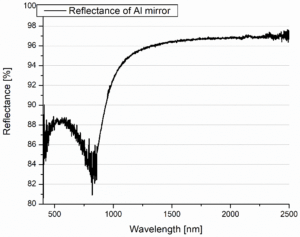 Measured Reflectance Spectrum of Aspherical Aluminum Mirror