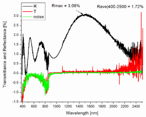 Black Membrane Spectrum
